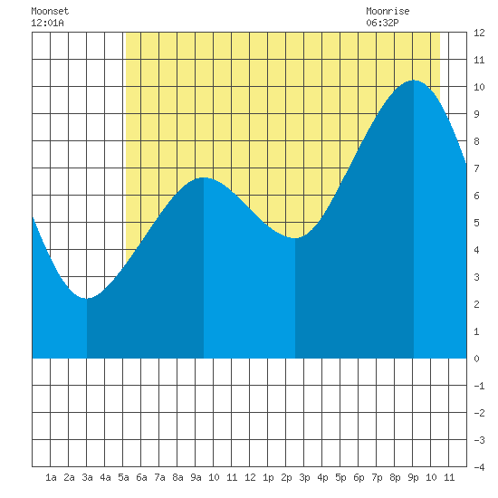 Hinchinbrook Island tide chart for Thursday, July 27, 2023