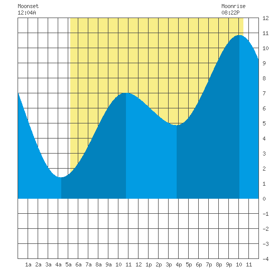 Hinchinbrook Island tide chart for Friday, July 28, 2023