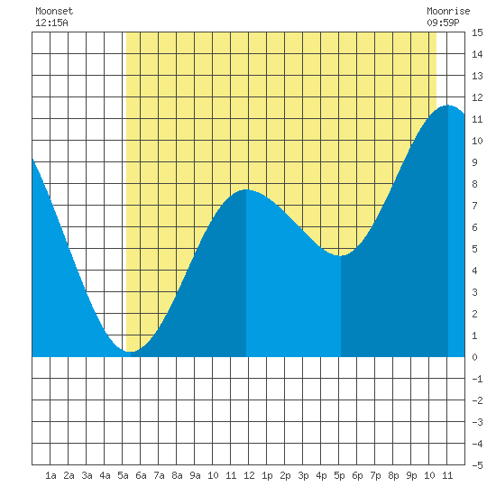 Hinchinbrook Island tide chart for Saturday, July 29, 2023