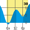 Hinchinbrook Island tide chart for Sunday, July 30, 2023
