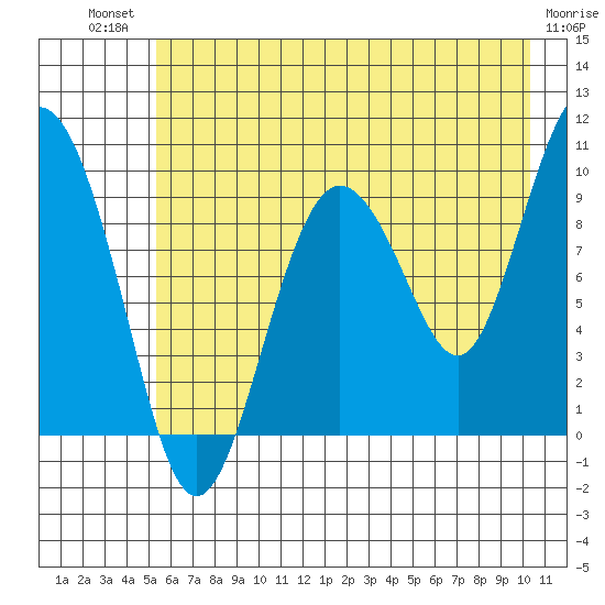 Hinchinbrook Island tide chart for Monday, July 31, 2023