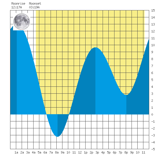 Hinchinbrook Island tide chart for Monday, July 3, 2023