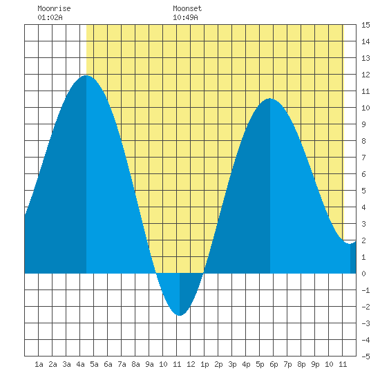 Hinchinbrook Island tide chart for Friday, July 7, 2023