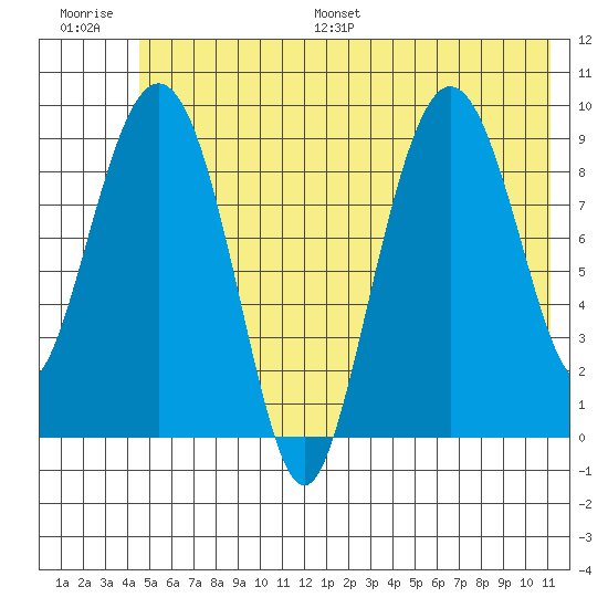 Hinchinbrook Island tide chart for Saturday, July 8, 2023