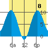 Hinchinbrook Island tide chart for Saturday, July 8, 2023
