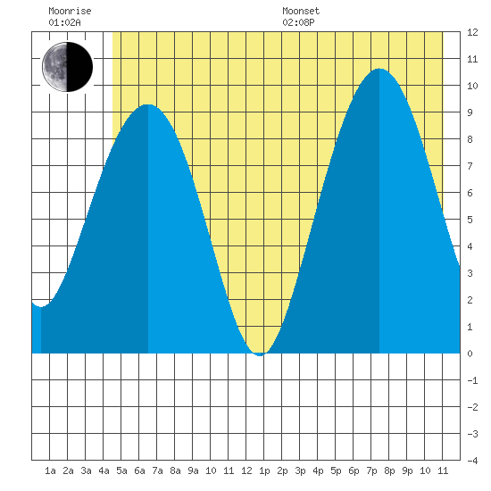 Hinchinbrook Island tide chart for Sunday, July 9, 2023