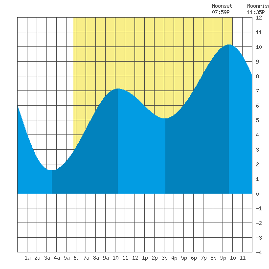 Hinchinbrook Island tide chart for Thursday, August 10, 2023
