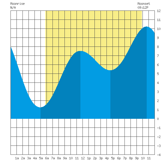 Hinchinbrook Island tide chart for Friday, August 11, 2023