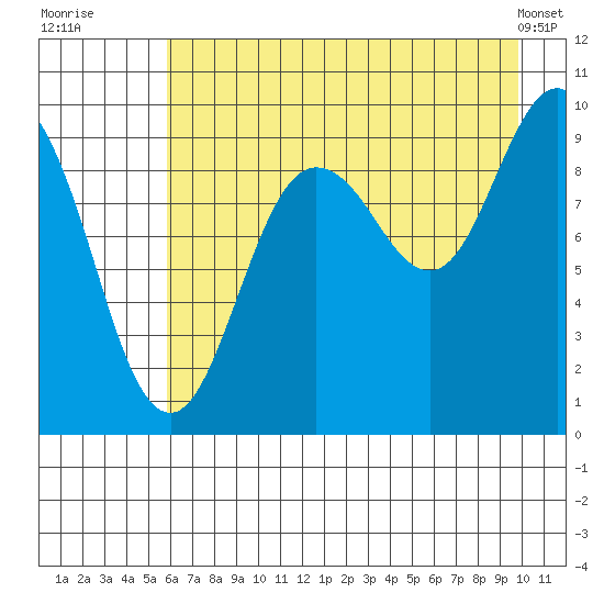 Hinchinbrook Island tide chart for Saturday, August 12, 2023