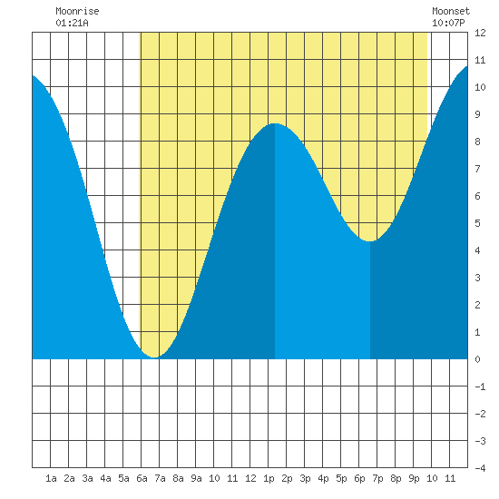 Hinchinbrook Island tide chart for Sunday, August 13, 2023
