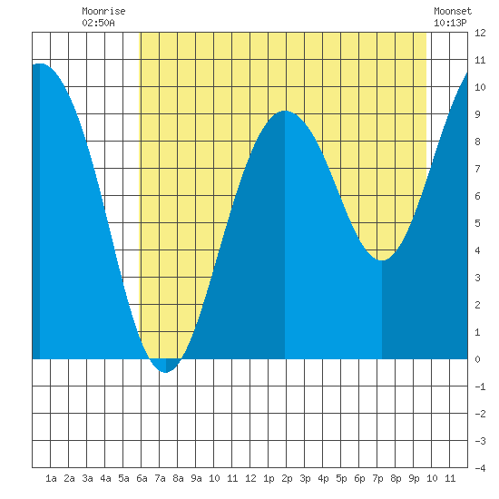 Hinchinbrook Island tide chart for Monday, August 14, 2023