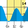 Hinchinbrook Island tide chart for Monday, August 14, 2023