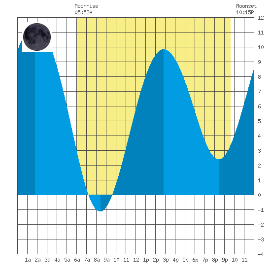 Hinchinbrook Island tide chart for Wednesday, August 16, 2023