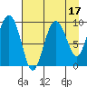Hinchinbrook Island tide chart for Thursday, August 17, 2023
