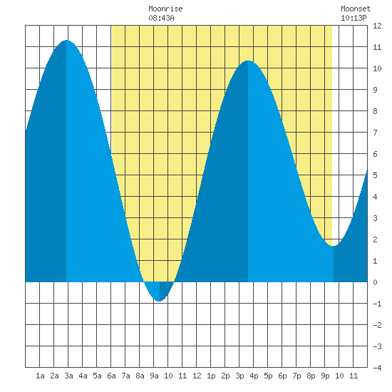Hinchinbrook Island tide chart for Friday, August 18, 2023
