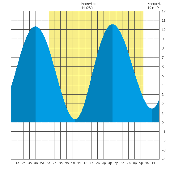 Hinchinbrook Island tide chart for Sunday, August 20, 2023