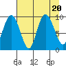 Hinchinbrook Island tide chart for Sunday, August 20, 2023