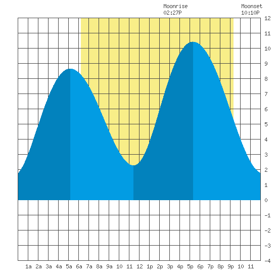 Hinchinbrook Island tide chart for Tuesday, August 22, 2023