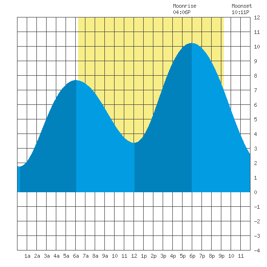 Hinchinbrook Island tide chart for Wednesday, August 23, 2023