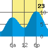 Hinchinbrook Island tide chart for Wednesday, August 23, 2023