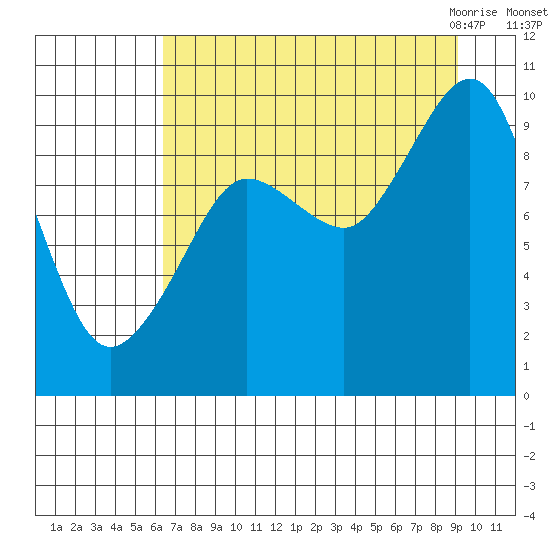 Hinchinbrook Island tide chart for Saturday, August 26, 2023