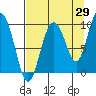 Hinchinbrook Island tide chart for Tuesday, August 29, 2023