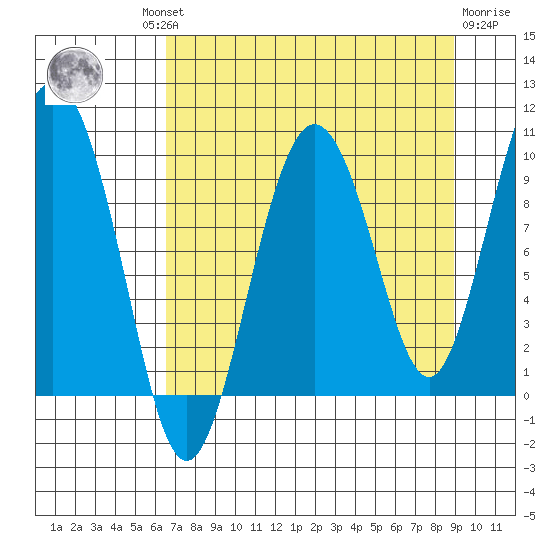 Hinchinbrook Island tide chart for Wednesday, August 30, 2023
