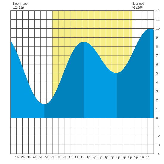 Hinchinbrook Island tide chart for Sunday, September 10, 2023