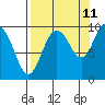Hinchinbrook Island tide chart for Monday, September 11, 2023