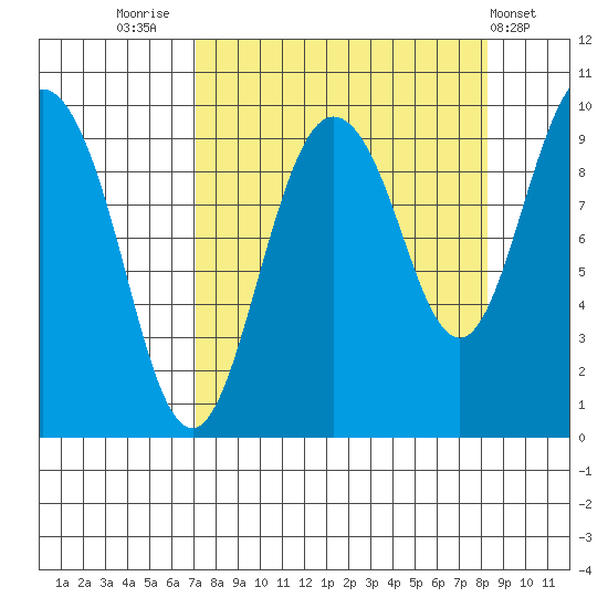 Hinchinbrook Island tide chart for Tuesday, September 12, 2023