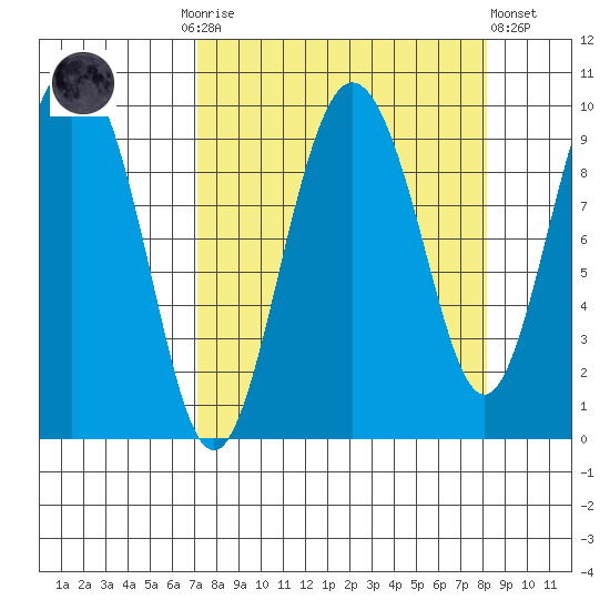 Hinchinbrook Island tide chart for Thursday, September 14, 2023
