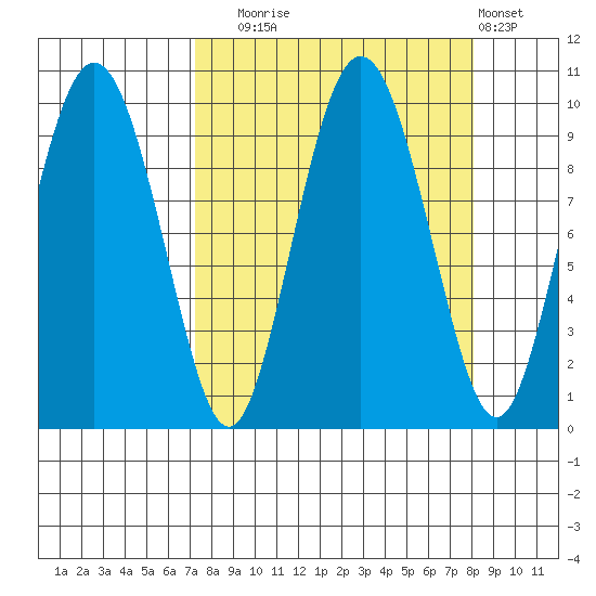 Hinchinbrook Island tide chart for Saturday, September 16, 2023