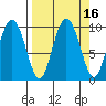 Hinchinbrook Island tide chart for Saturday, September 16, 2023