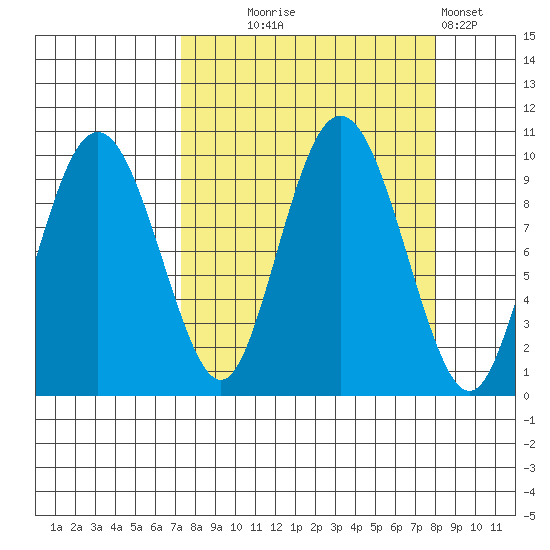 Hinchinbrook Island tide chart for Sunday, September 17, 2023