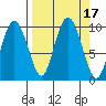 Hinchinbrook Island tide chart for Sunday, September 17, 2023