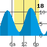 Hinchinbrook Island tide chart for Monday, September 18, 2023