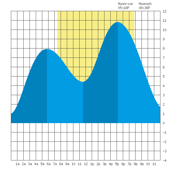 Hinchinbrook Island tide chart for Thursday, September 21, 2023