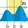 Hinchinbrook Island tide chart for Thursday, September 21, 2023