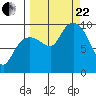 Hinchinbrook Island tide chart for Friday, September 22, 2023