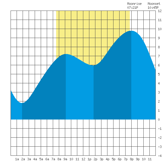 Hinchinbrook Island tide chart for Saturday, September 23, 2023