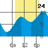 Hinchinbrook Island tide chart for Sunday, September 24, 2023