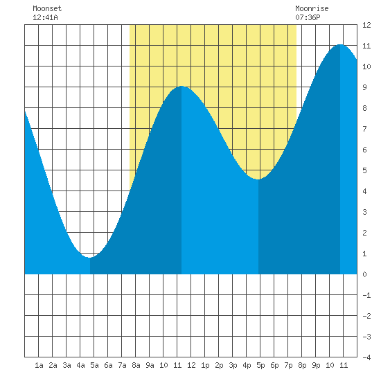 Hinchinbrook Island tide chart for Monday, September 25, 2023