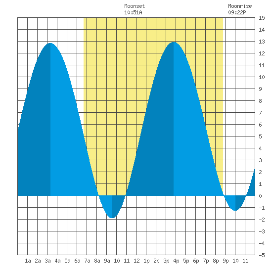 Hinchinbrook Island tide chart for Saturday, September 2, 2023