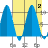 Hinchinbrook Island tide chart for Saturday, September 2, 2023