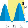 Hinchinbrook Island tide chart for Sunday, September 3, 2023
