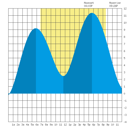 Hinchinbrook Island tide chart for Tuesday, September 5, 2023