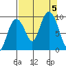 Hinchinbrook Island tide chart for Tuesday, September 5, 2023