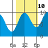 Hinchinbrook Island tide chart for Tuesday, October 10, 2023