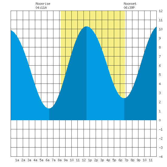 Hinchinbrook Island tide chart for Wednesday, October 11, 2023
