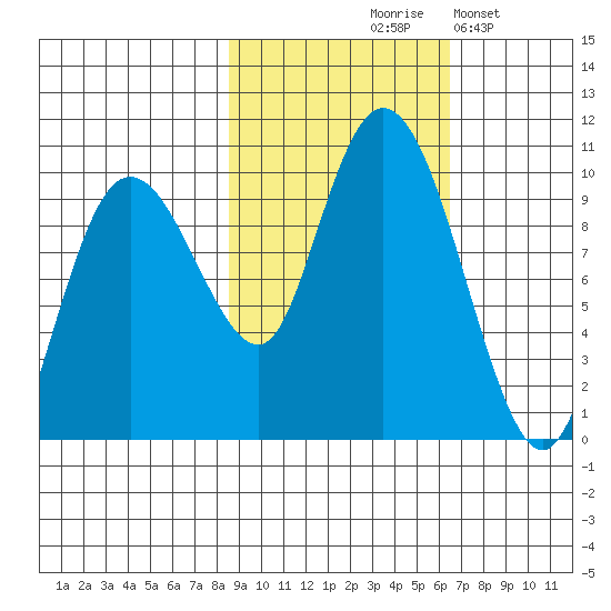Hinchinbrook Island tide chart for Wednesday, October 18, 2023